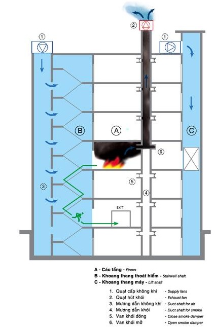 Nguyên Lý Hoạt Động Của Hệ Thống Hút Khói PCCC